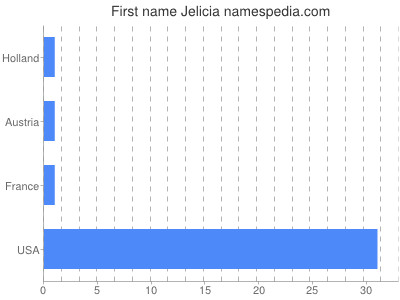 Given name Jelicia