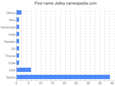Given name Jelika