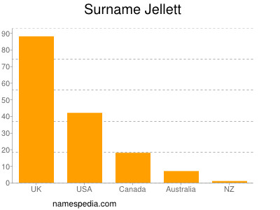 Surname Jellett
