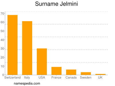 Surname Jelmini