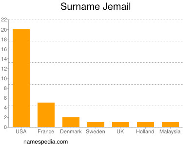 Surname Jemail