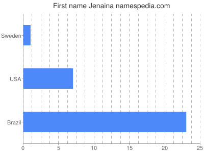 Given name Jenaina