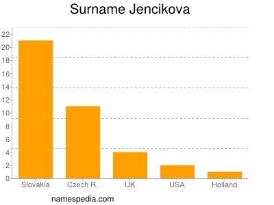 Surname Jencikova