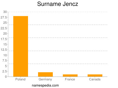 Surname Jencz