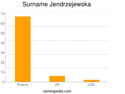 Surname Jendrzejewska