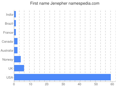 Given name Jenepher