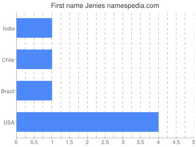 Given name Jenies