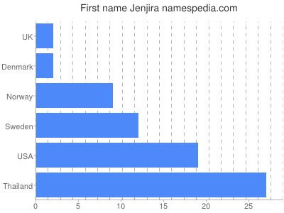 Given name Jenjira