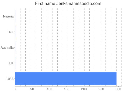 Given name Jenks