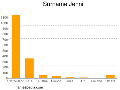 Surname Jenni
