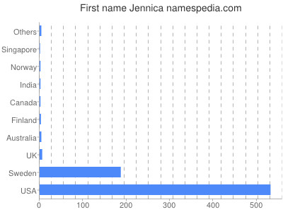 Given name Jennica