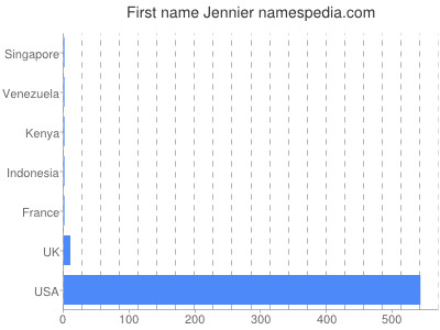 Given name Jennier