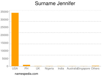 Surname Jennifer