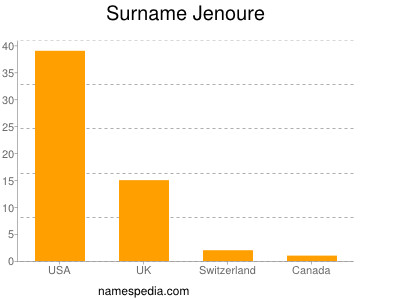 Surname Jenoure