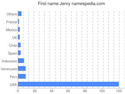 Given name Jenry