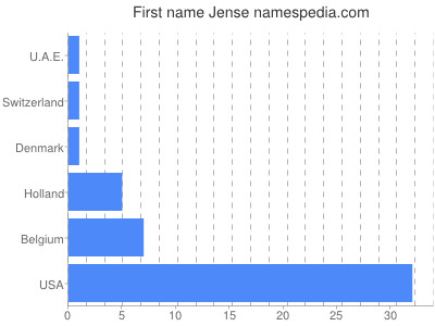 Given name Jense