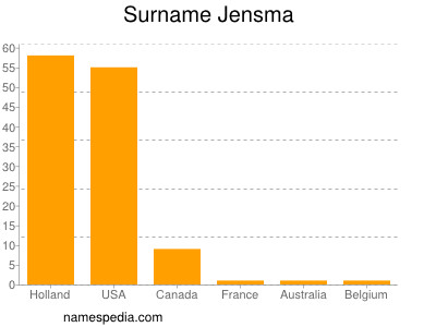 Surname Jensma
