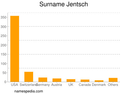 Surname Jentsch