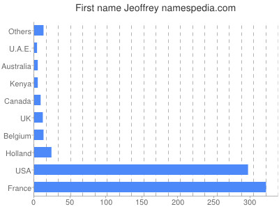 Given name Jeoffrey