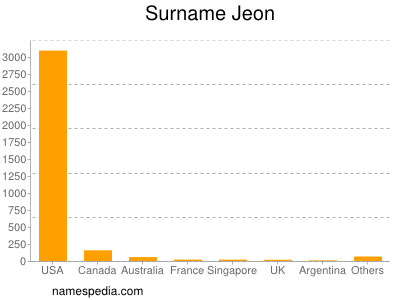 Surname Jeon
