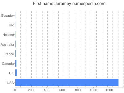 Given name Jeremey