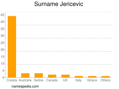 Surname Jericevic