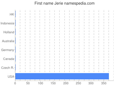 Given name Jerie