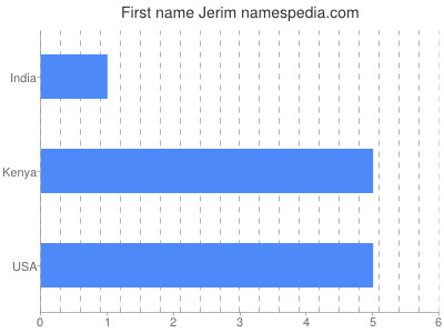 Given name Jerim