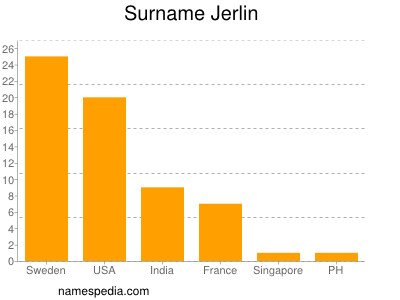 Surname Jerlin