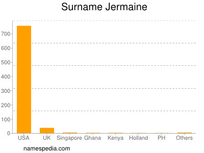 Surname Jermaine