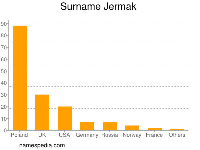 Surname Jermak