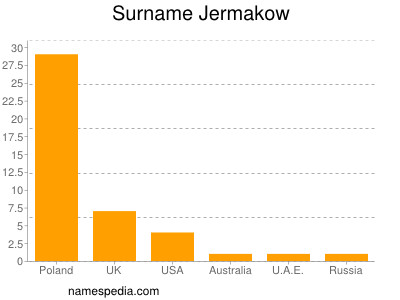 Surname Jermakow