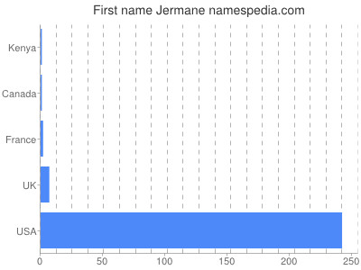 Given name Jermane