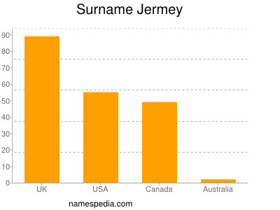 Surname Jermey