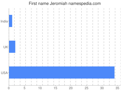 Given name Jeromiah