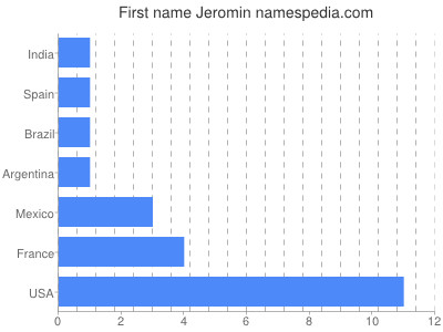 Given name Jeromin