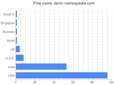 Given name Jerrin