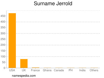 Surname Jerrold