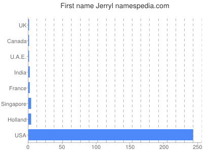 Given name Jerryl