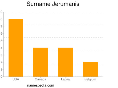 Surname Jerumanis