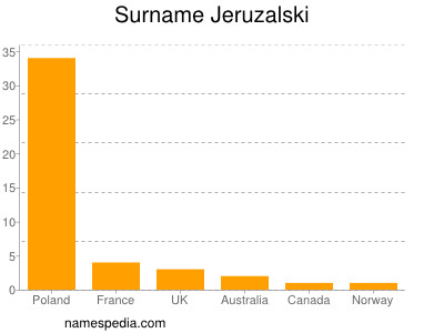 Surname Jeruzalski