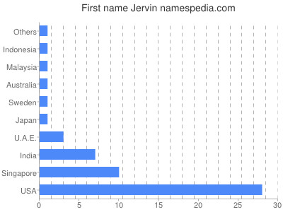 Given name Jervin