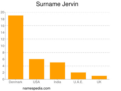 Surname Jervin