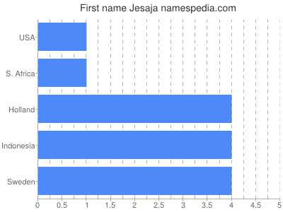Given name Jesaja