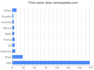 Given name Jese