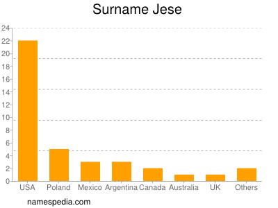 Surname Jese