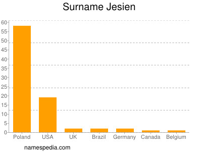Surname Jesien
