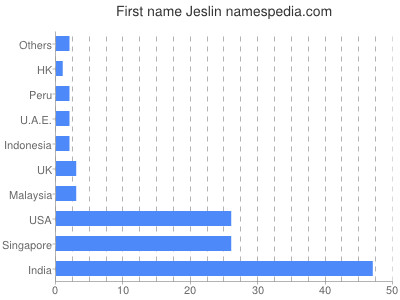 Given name Jeslin