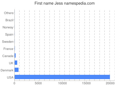 Given name Jess