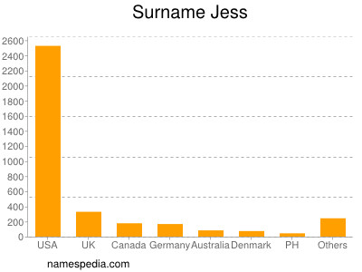 Surname Jess
